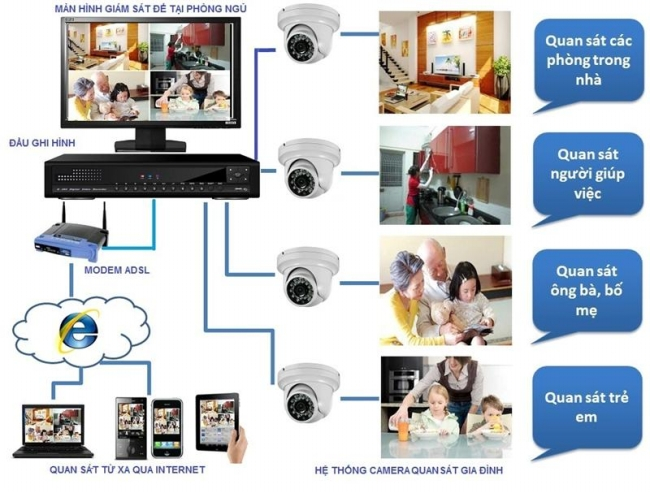 Những vị trí lắp đặt camera tốt nhất